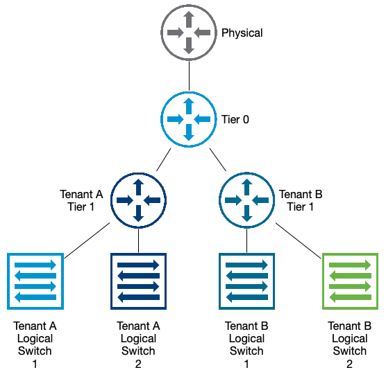 Sample 2-Tier Routing Topology